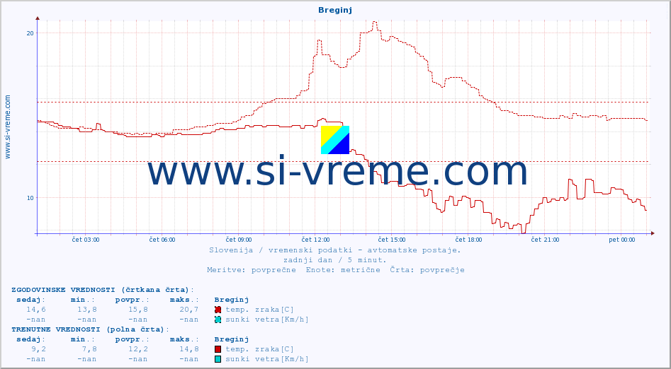 POVPREČJE :: Breginj :: temp. zraka | vlaga | smer vetra | hitrost vetra | sunki vetra | tlak | padavine | sonce | temp. tal  5cm | temp. tal 10cm | temp. tal 20cm | temp. tal 30cm | temp. tal 50cm :: zadnji dan / 5 minut.