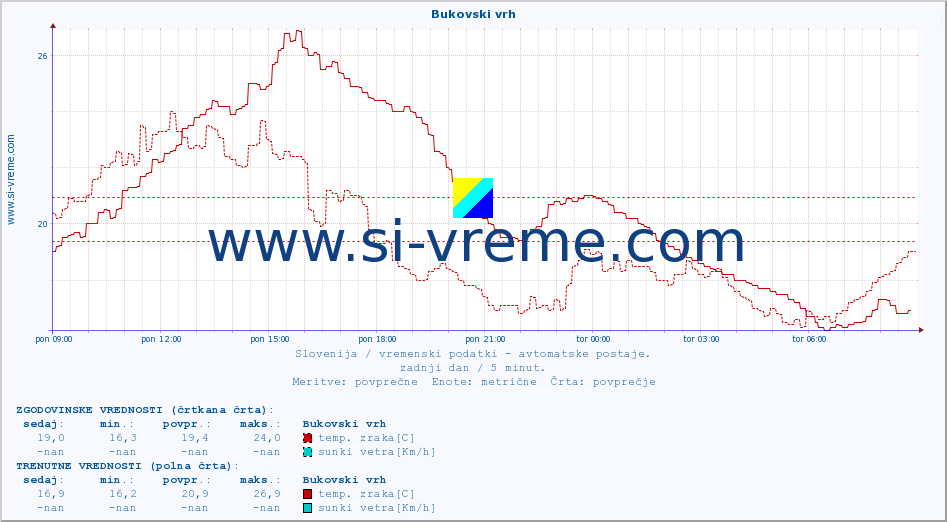 POVPREČJE :: Bukovski vrh :: temp. zraka | vlaga | smer vetra | hitrost vetra | sunki vetra | tlak | padavine | sonce | temp. tal  5cm | temp. tal 10cm | temp. tal 20cm | temp. tal 30cm | temp. tal 50cm :: zadnji dan / 5 minut.