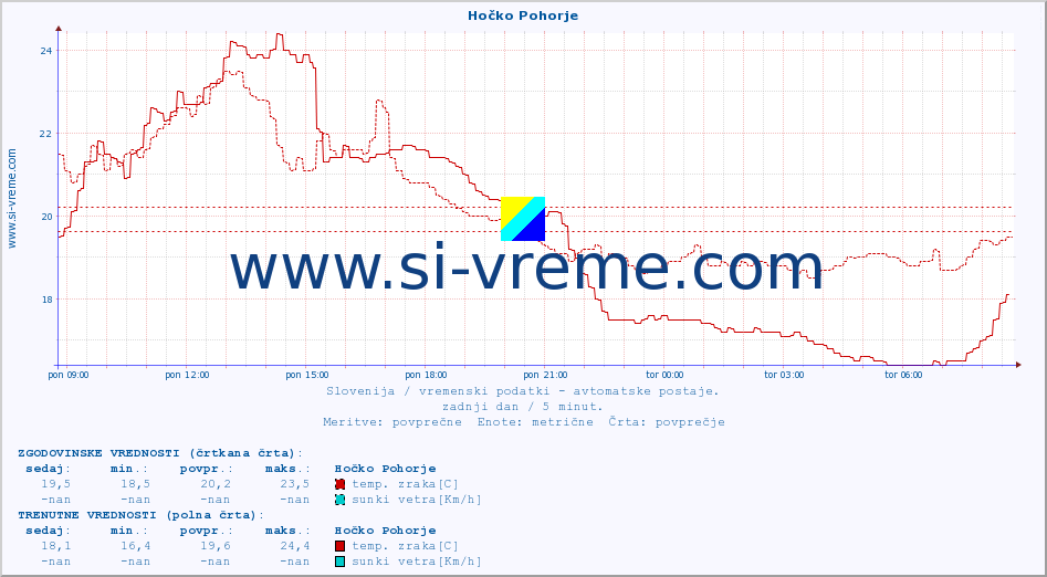 POVPREČJE :: Hočko Pohorje :: temp. zraka | vlaga | smer vetra | hitrost vetra | sunki vetra | tlak | padavine | sonce | temp. tal  5cm | temp. tal 10cm | temp. tal 20cm | temp. tal 30cm | temp. tal 50cm :: zadnji dan / 5 minut.