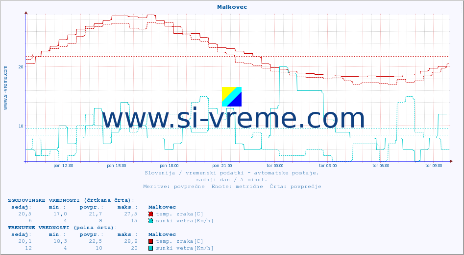 POVPREČJE :: Malkovec :: temp. zraka | vlaga | smer vetra | hitrost vetra | sunki vetra | tlak | padavine | sonce | temp. tal  5cm | temp. tal 10cm | temp. tal 20cm | temp. tal 30cm | temp. tal 50cm :: zadnji dan / 5 minut.