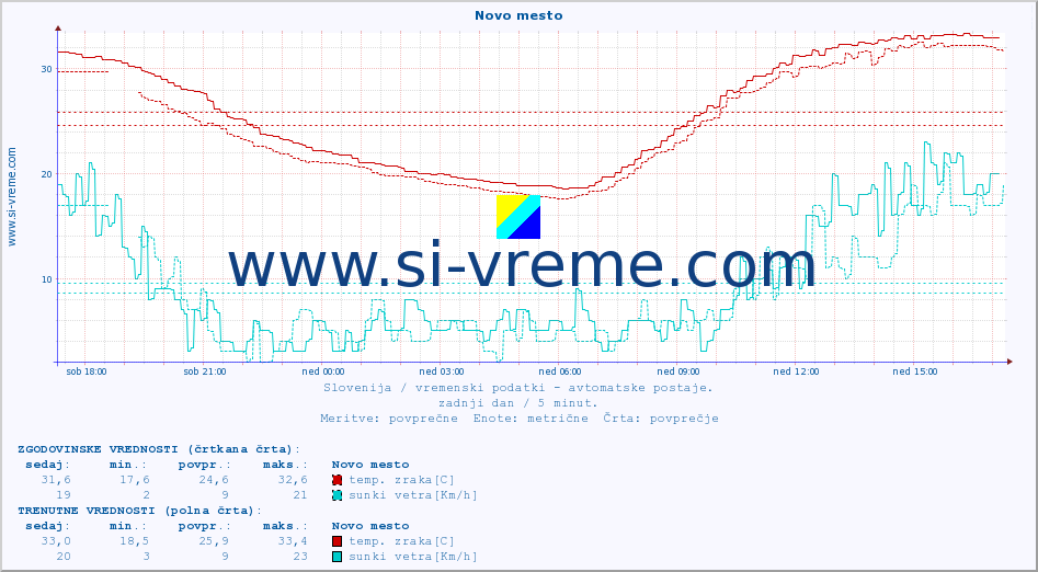 POVPREČJE :: Novo mesto :: temp. zraka | vlaga | smer vetra | hitrost vetra | sunki vetra | tlak | padavine | sonce | temp. tal  5cm | temp. tal 10cm | temp. tal 20cm | temp. tal 30cm | temp. tal 50cm :: zadnji dan / 5 minut.