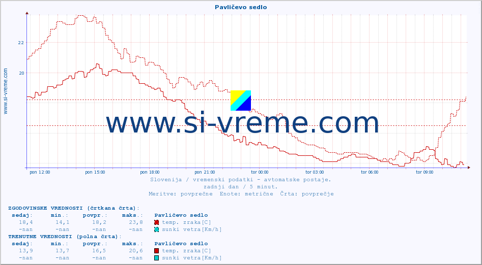 POVPREČJE :: Pavličevo sedlo :: temp. zraka | vlaga | smer vetra | hitrost vetra | sunki vetra | tlak | padavine | sonce | temp. tal  5cm | temp. tal 10cm | temp. tal 20cm | temp. tal 30cm | temp. tal 50cm :: zadnji dan / 5 minut.