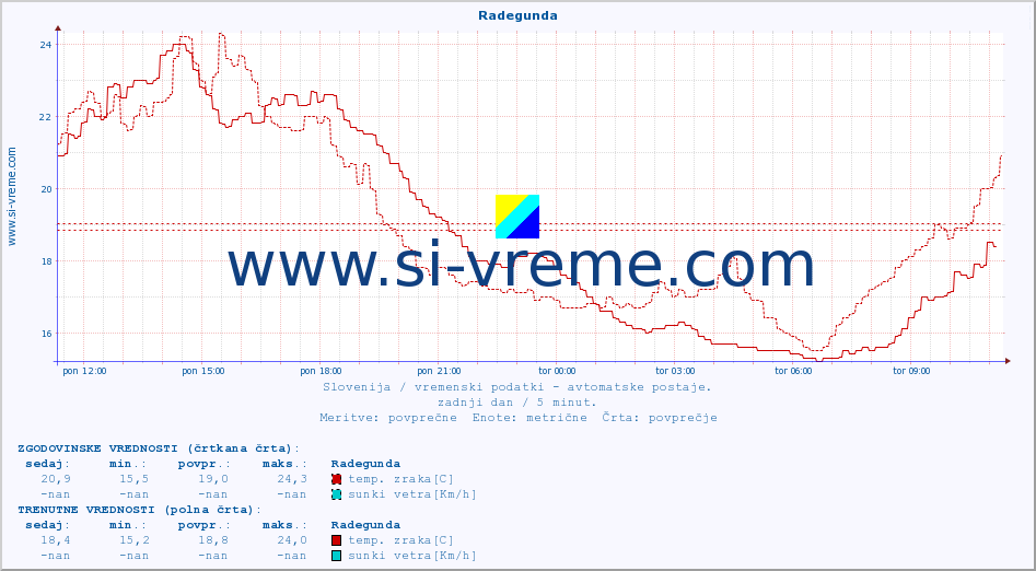 POVPREČJE :: Radegunda :: temp. zraka | vlaga | smer vetra | hitrost vetra | sunki vetra | tlak | padavine | sonce | temp. tal  5cm | temp. tal 10cm | temp. tal 20cm | temp. tal 30cm | temp. tal 50cm :: zadnji dan / 5 minut.