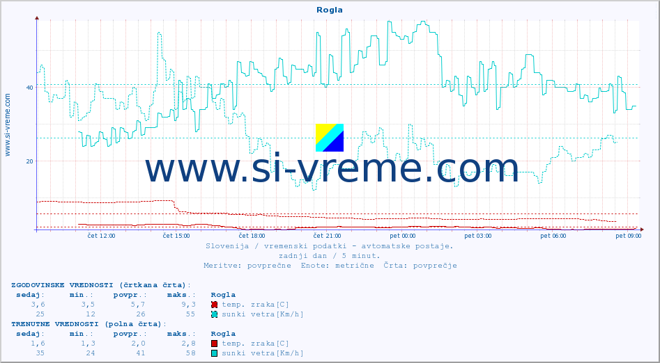 POVPREČJE :: Rogla :: temp. zraka | vlaga | smer vetra | hitrost vetra | sunki vetra | tlak | padavine | sonce | temp. tal  5cm | temp. tal 10cm | temp. tal 20cm | temp. tal 30cm | temp. tal 50cm :: zadnji dan / 5 minut.