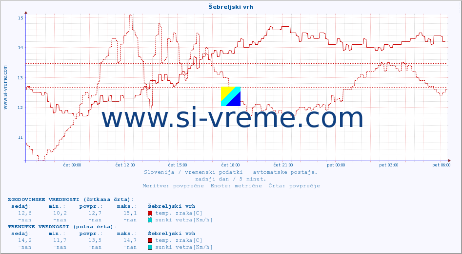 POVPREČJE :: Šebreljski vrh :: temp. zraka | vlaga | smer vetra | hitrost vetra | sunki vetra | tlak | padavine | sonce | temp. tal  5cm | temp. tal 10cm | temp. tal 20cm | temp. tal 30cm | temp. tal 50cm :: zadnji dan / 5 minut.