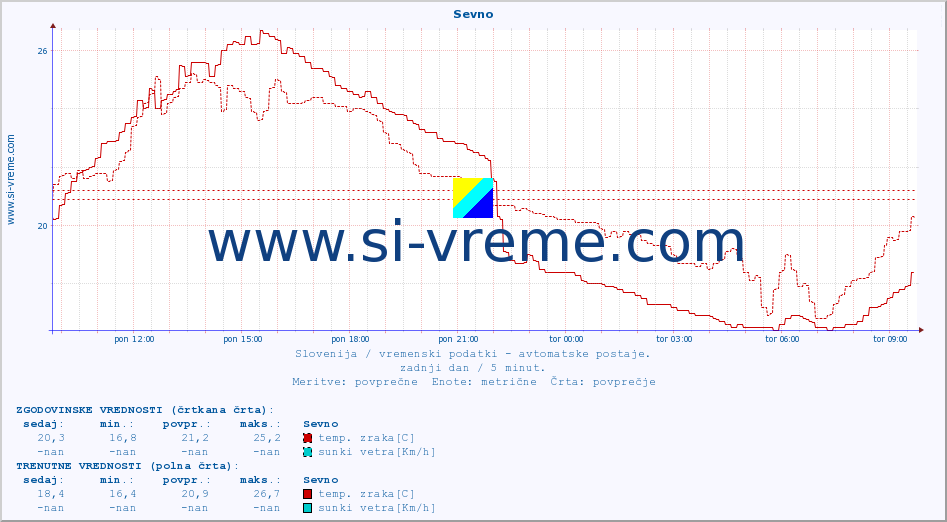 POVPREČJE :: Sevno :: temp. zraka | vlaga | smer vetra | hitrost vetra | sunki vetra | tlak | padavine | sonce | temp. tal  5cm | temp. tal 10cm | temp. tal 20cm | temp. tal 30cm | temp. tal 50cm :: zadnji dan / 5 minut.