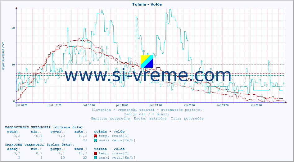 POVPREČJE :: Tolmin - Volče :: temp. zraka | vlaga | smer vetra | hitrost vetra | sunki vetra | tlak | padavine | sonce | temp. tal  5cm | temp. tal 10cm | temp. tal 20cm | temp. tal 30cm | temp. tal 50cm :: zadnji dan / 5 minut.