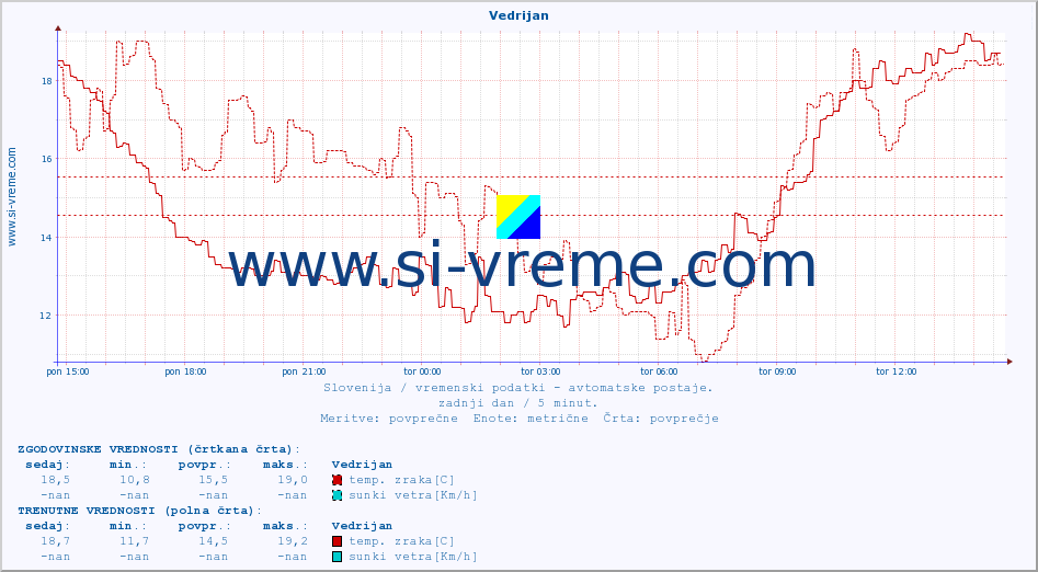 POVPREČJE :: Vedrijan :: temp. zraka | vlaga | smer vetra | hitrost vetra | sunki vetra | tlak | padavine | sonce | temp. tal  5cm | temp. tal 10cm | temp. tal 20cm | temp. tal 30cm | temp. tal 50cm :: zadnji dan / 5 minut.