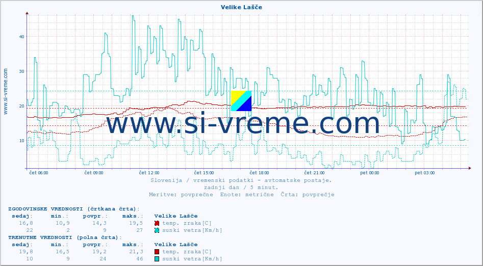 POVPREČJE :: Velike Lašče :: temp. zraka | vlaga | smer vetra | hitrost vetra | sunki vetra | tlak | padavine | sonce | temp. tal  5cm | temp. tal 10cm | temp. tal 20cm | temp. tal 30cm | temp. tal 50cm :: zadnji dan / 5 minut.