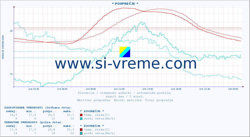 POVPREČJE :: * POVPREČJE * :: temp. zraka | vlaga | smer vetra | hitrost vetra | sunki vetra | tlak | padavine | sonce | temp. tal  5cm | temp. tal 10cm | temp. tal 20cm | temp. tal 30cm | temp. tal 50cm :: zadnji dan / 5 minut.