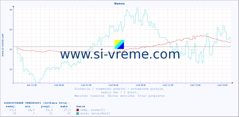 POVPREČJE :: Nanos :: temp. zraka | vlaga | smer vetra | hitrost vetra | sunki vetra | tlak | padavine | sonce | temp. tal  5cm | temp. tal 10cm | temp. tal 20cm | temp. tal 30cm | temp. tal 50cm :: zadnji dan / 5 minut.