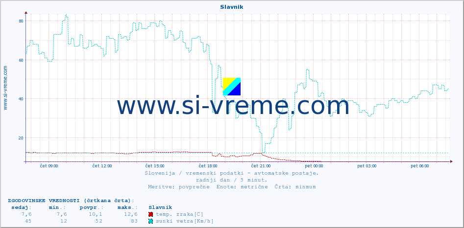 POVPREČJE :: Slavnik :: temp. zraka | vlaga | smer vetra | hitrost vetra | sunki vetra | tlak | padavine | sonce | temp. tal  5cm | temp. tal 10cm | temp. tal 20cm | temp. tal 30cm | temp. tal 50cm :: zadnji dan / 5 minut.