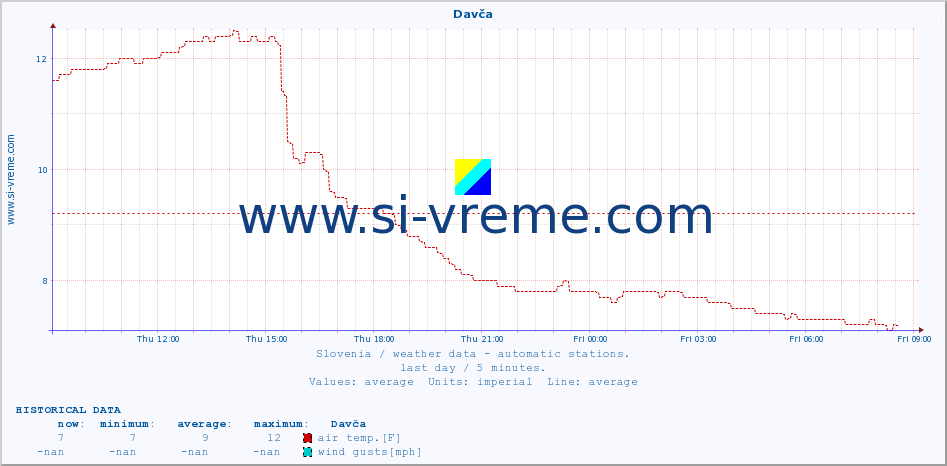  :: Davča :: air temp. | humi- dity | wind dir. | wind speed | wind gusts | air pressure | precipi- tation | sun strength | soil temp. 5cm / 2in | soil temp. 10cm / 4in | soil temp. 20cm / 8in | soil temp. 30cm / 12in | soil temp. 50cm / 20in :: last day / 5 minutes.