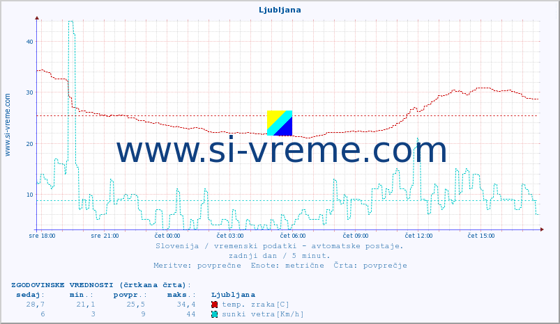 POVPREČJE :: Ljubljana :: temp. zraka | vlaga | smer vetra | hitrost vetra | sunki vetra | tlak | padavine | sonce | temp. tal  5cm | temp. tal 10cm | temp. tal 20cm | temp. tal 30cm | temp. tal 50cm :: zadnji dan / 5 minut.