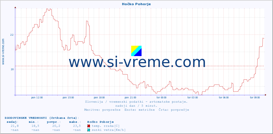 POVPREČJE :: Hočko Pohorje :: temp. zraka | vlaga | smer vetra | hitrost vetra | sunki vetra | tlak | padavine | sonce | temp. tal  5cm | temp. tal 10cm | temp. tal 20cm | temp. tal 30cm | temp. tal 50cm :: zadnji dan / 5 minut.