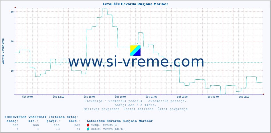 POVPREČJE :: Letališče Edvarda Rusjana Maribor :: temp. zraka | vlaga | smer vetra | hitrost vetra | sunki vetra | tlak | padavine | sonce | temp. tal  5cm | temp. tal 10cm | temp. tal 20cm | temp. tal 30cm | temp. tal 50cm :: zadnji dan / 5 minut.