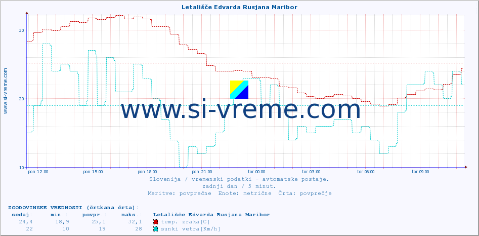 POVPREČJE :: Letališče Edvarda Rusjana Maribor :: temp. zraka | vlaga | smer vetra | hitrost vetra | sunki vetra | tlak | padavine | sonce | temp. tal  5cm | temp. tal 10cm | temp. tal 20cm | temp. tal 30cm | temp. tal 50cm :: zadnji dan / 5 minut.