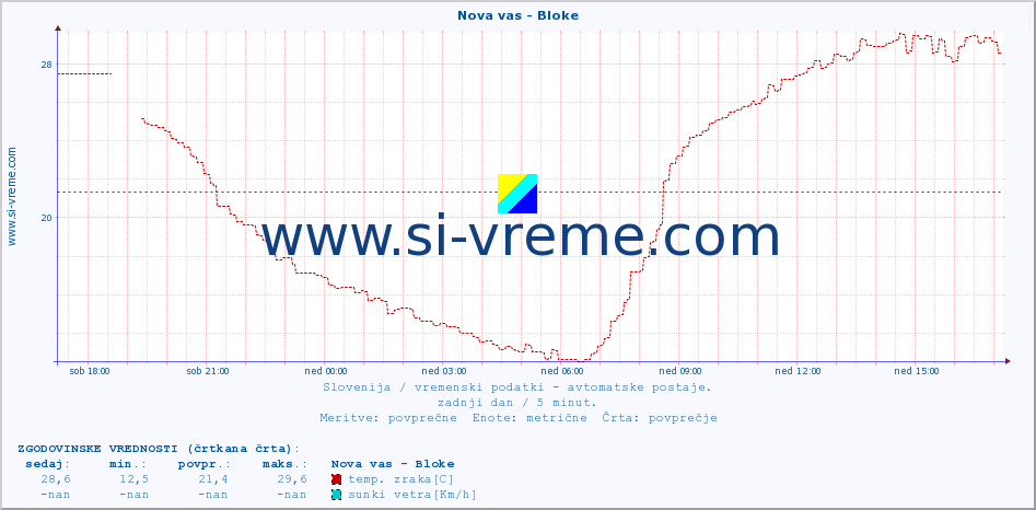 POVPREČJE :: Nova vas - Bloke :: temp. zraka | vlaga | smer vetra | hitrost vetra | sunki vetra | tlak | padavine | sonce | temp. tal  5cm | temp. tal 10cm | temp. tal 20cm | temp. tal 30cm | temp. tal 50cm :: zadnji dan / 5 minut.