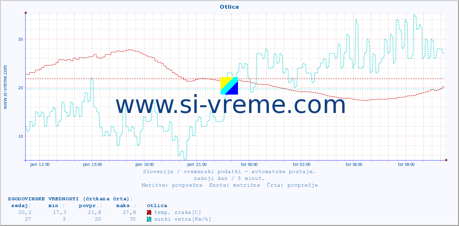 POVPREČJE :: Otlica :: temp. zraka | vlaga | smer vetra | hitrost vetra | sunki vetra | tlak | padavine | sonce | temp. tal  5cm | temp. tal 10cm | temp. tal 20cm | temp. tal 30cm | temp. tal 50cm :: zadnji dan / 5 minut.