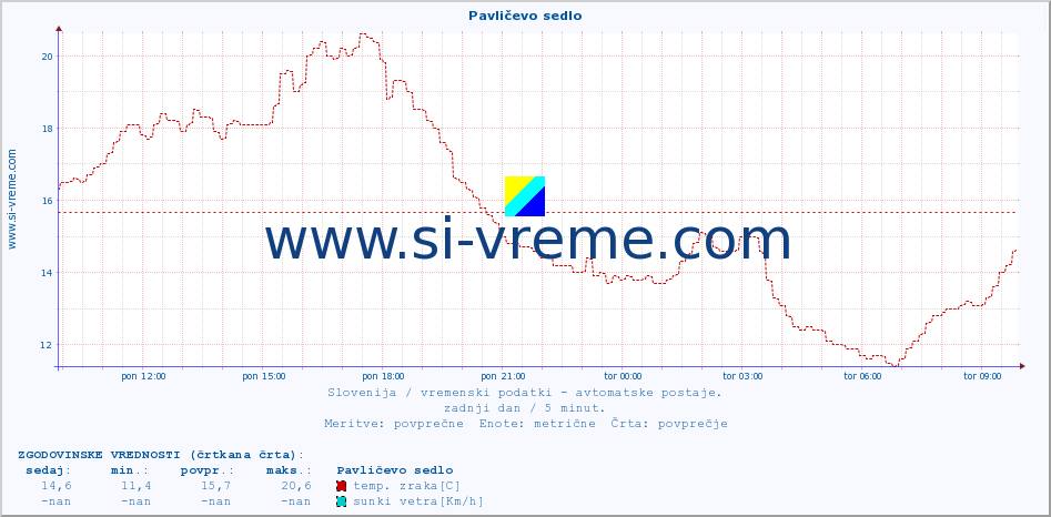 POVPREČJE :: Pavličevo sedlo :: temp. zraka | vlaga | smer vetra | hitrost vetra | sunki vetra | tlak | padavine | sonce | temp. tal  5cm | temp. tal 10cm | temp. tal 20cm | temp. tal 30cm | temp. tal 50cm :: zadnji dan / 5 minut.