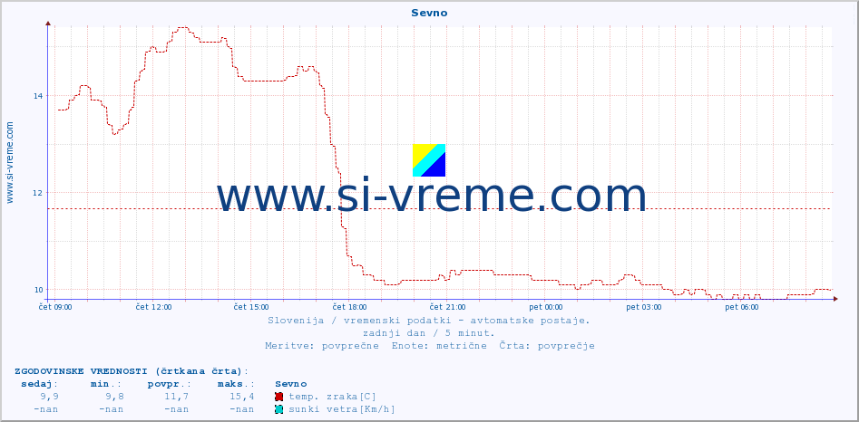 POVPREČJE :: Sevno :: temp. zraka | vlaga | smer vetra | hitrost vetra | sunki vetra | tlak | padavine | sonce | temp. tal  5cm | temp. tal 10cm | temp. tal 20cm | temp. tal 30cm | temp. tal 50cm :: zadnji dan / 5 minut.