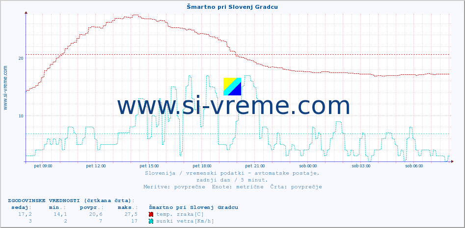 POVPREČJE :: Šmartno pri Slovenj Gradcu :: temp. zraka | vlaga | smer vetra | hitrost vetra | sunki vetra | tlak | padavine | sonce | temp. tal  5cm | temp. tal 10cm | temp. tal 20cm | temp. tal 30cm | temp. tal 50cm :: zadnji dan / 5 minut.