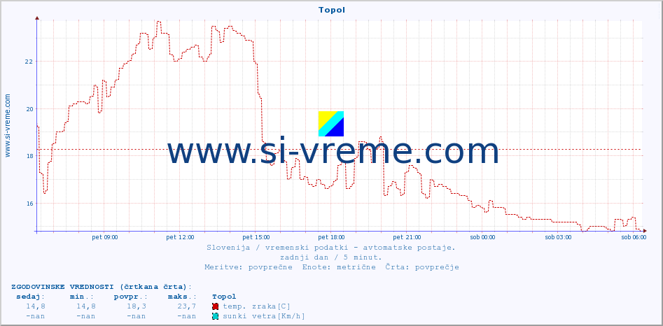 POVPREČJE :: Topol :: temp. zraka | vlaga | smer vetra | hitrost vetra | sunki vetra | tlak | padavine | sonce | temp. tal  5cm | temp. tal 10cm | temp. tal 20cm | temp. tal 30cm | temp. tal 50cm :: zadnji dan / 5 minut.
