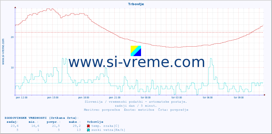 POVPREČJE :: Trbovlje :: temp. zraka | vlaga | smer vetra | hitrost vetra | sunki vetra | tlak | padavine | sonce | temp. tal  5cm | temp. tal 10cm | temp. tal 20cm | temp. tal 30cm | temp. tal 50cm :: zadnji dan / 5 minut.