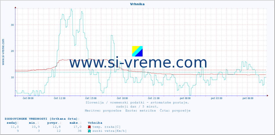 POVPREČJE :: Vrhnika :: temp. zraka | vlaga | smer vetra | hitrost vetra | sunki vetra | tlak | padavine | sonce | temp. tal  5cm | temp. tal 10cm | temp. tal 20cm | temp. tal 30cm | temp. tal 50cm :: zadnji dan / 5 minut.