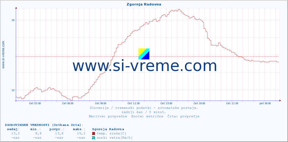 POVPREČJE :: Zgornja Radovna :: temp. zraka | vlaga | smer vetra | hitrost vetra | sunki vetra | tlak | padavine | sonce | temp. tal  5cm | temp. tal 10cm | temp. tal 20cm | temp. tal 30cm | temp. tal 50cm :: zadnji dan / 5 minut.