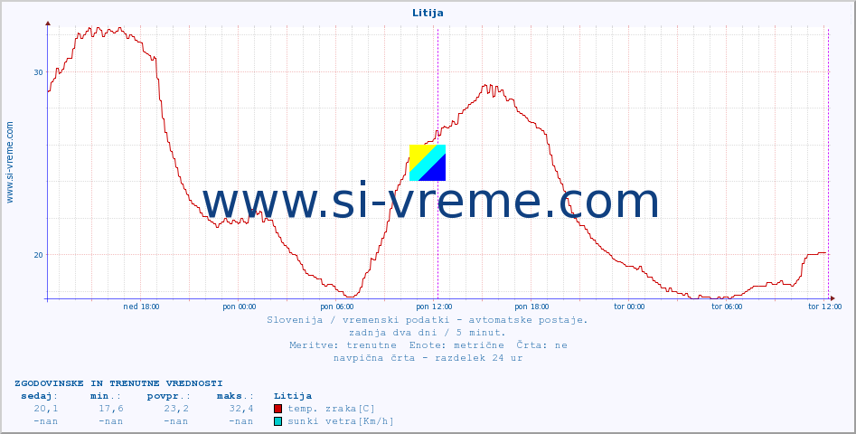 POVPREČJE :: Litija :: temp. zraka | vlaga | smer vetra | hitrost vetra | sunki vetra | tlak | padavine | sonce | temp. tal  5cm | temp. tal 10cm | temp. tal 20cm | temp. tal 30cm | temp. tal 50cm :: zadnja dva dni / 5 minut.