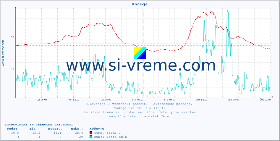 POVPREČJE :: Kočevje :: temp. zraka | vlaga | smer vetra | hitrost vetra | sunki vetra | tlak | padavine | sonce | temp. tal  5cm | temp. tal 10cm | temp. tal 20cm | temp. tal 30cm | temp. tal 50cm :: zadnja dva dni / 5 minut.