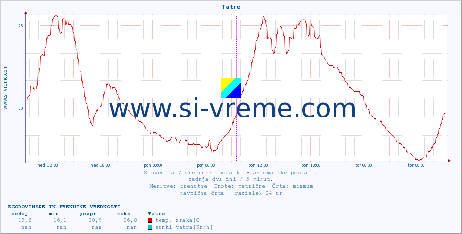 POVPREČJE :: Tatre :: temp. zraka | vlaga | smer vetra | hitrost vetra | sunki vetra | tlak | padavine | sonce | temp. tal  5cm | temp. tal 10cm | temp. tal 20cm | temp. tal 30cm | temp. tal 50cm :: zadnja dva dni / 5 minut.