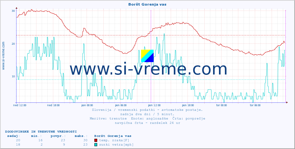 POVPREČJE :: Boršt Gorenja vas :: temp. zraka | vlaga | smer vetra | hitrost vetra | sunki vetra | tlak | padavine | sonce | temp. tal  5cm | temp. tal 10cm | temp. tal 20cm | temp. tal 30cm | temp. tal 50cm :: zadnja dva dni / 5 minut.