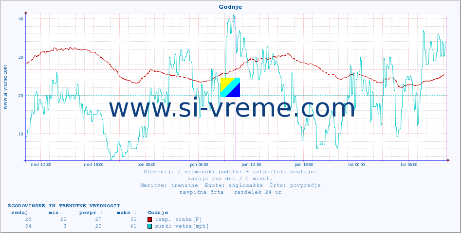 POVPREČJE :: Godnje :: temp. zraka | vlaga | smer vetra | hitrost vetra | sunki vetra | tlak | padavine | sonce | temp. tal  5cm | temp. tal 10cm | temp. tal 20cm | temp. tal 30cm | temp. tal 50cm :: zadnja dva dni / 5 minut.