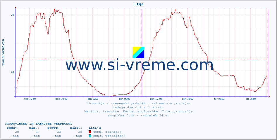 POVPREČJE :: Litija :: temp. zraka | vlaga | smer vetra | hitrost vetra | sunki vetra | tlak | padavine | sonce | temp. tal  5cm | temp. tal 10cm | temp. tal 20cm | temp. tal 30cm | temp. tal 50cm :: zadnja dva dni / 5 minut.