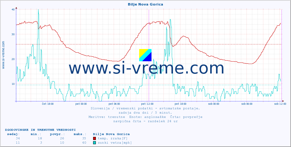 POVPREČJE :: Bilje Nova Gorica :: temp. zraka | vlaga | smer vetra | hitrost vetra | sunki vetra | tlak | padavine | sonce | temp. tal  5cm | temp. tal 10cm | temp. tal 20cm | temp. tal 30cm | temp. tal 50cm :: zadnja dva dni / 5 minut.