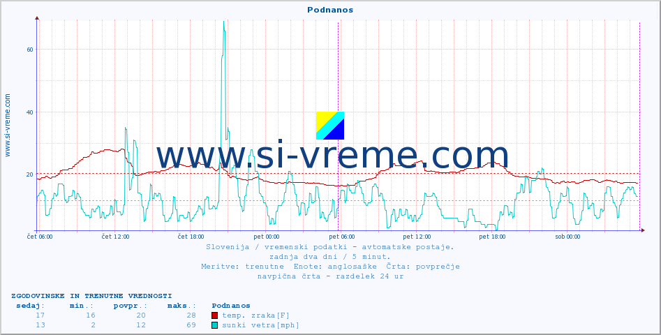 POVPREČJE :: Podnanos :: temp. zraka | vlaga | smer vetra | hitrost vetra | sunki vetra | tlak | padavine | sonce | temp. tal  5cm | temp. tal 10cm | temp. tal 20cm | temp. tal 30cm | temp. tal 50cm :: zadnja dva dni / 5 minut.