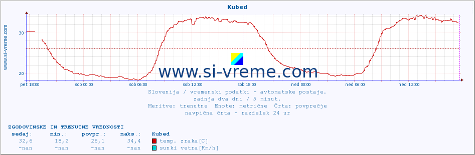 POVPREČJE :: Kubed :: temp. zraka | vlaga | smer vetra | hitrost vetra | sunki vetra | tlak | padavine | sonce | temp. tal  5cm | temp. tal 10cm | temp. tal 20cm | temp. tal 30cm | temp. tal 50cm :: zadnja dva dni / 5 minut.