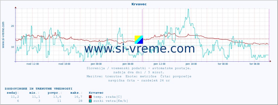 POVPREČJE :: Krvavec :: temp. zraka | vlaga | smer vetra | hitrost vetra | sunki vetra | tlak | padavine | sonce | temp. tal  5cm | temp. tal 10cm | temp. tal 20cm | temp. tal 30cm | temp. tal 50cm :: zadnja dva dni / 5 minut.