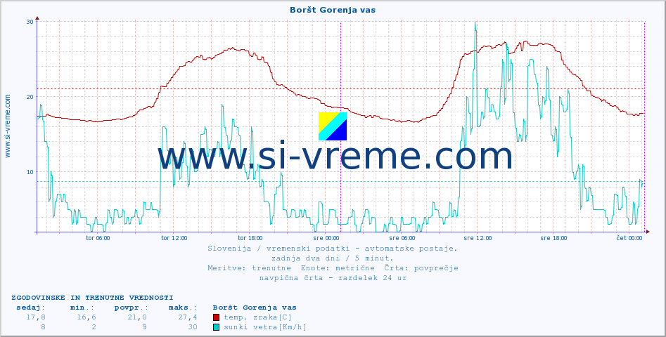 POVPREČJE :: Boršt Gorenja vas :: temp. zraka | vlaga | smer vetra | hitrost vetra | sunki vetra | tlak | padavine | sonce | temp. tal  5cm | temp. tal 10cm | temp. tal 20cm | temp. tal 30cm | temp. tal 50cm :: zadnja dva dni / 5 minut.