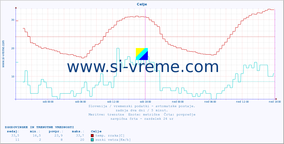 POVPREČJE :: Celje :: temp. zraka | vlaga | smer vetra | hitrost vetra | sunki vetra | tlak | padavine | sonce | temp. tal  5cm | temp. tal 10cm | temp. tal 20cm | temp. tal 30cm | temp. tal 50cm :: zadnja dva dni / 5 minut.