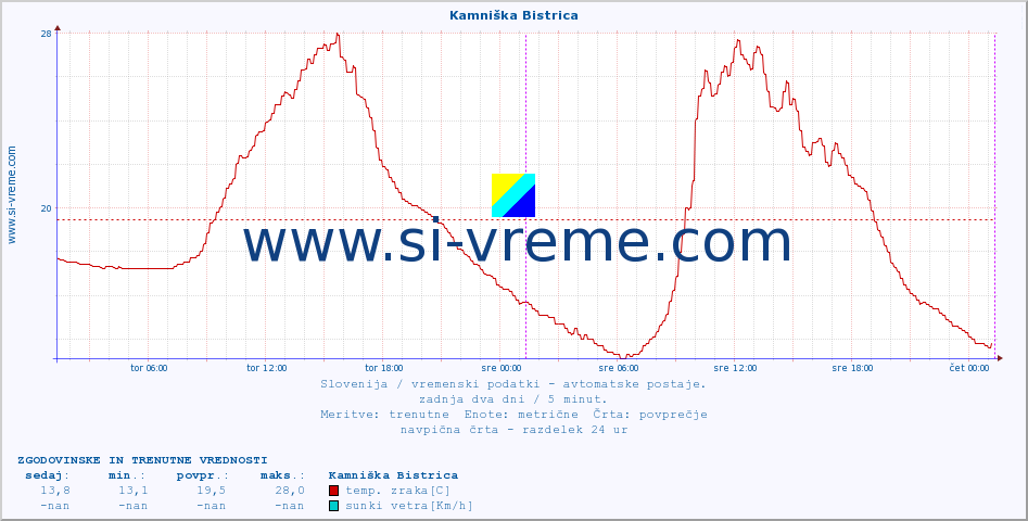 POVPREČJE :: Kamniška Bistrica :: temp. zraka | vlaga | smer vetra | hitrost vetra | sunki vetra | tlak | padavine | sonce | temp. tal  5cm | temp. tal 10cm | temp. tal 20cm | temp. tal 30cm | temp. tal 50cm :: zadnja dva dni / 5 minut.