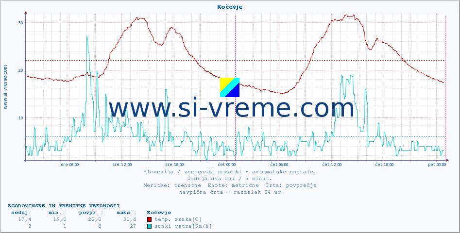 POVPREČJE :: Kočevje :: temp. zraka | vlaga | smer vetra | hitrost vetra | sunki vetra | tlak | padavine | sonce | temp. tal  5cm | temp. tal 10cm | temp. tal 20cm | temp. tal 30cm | temp. tal 50cm :: zadnja dva dni / 5 minut.