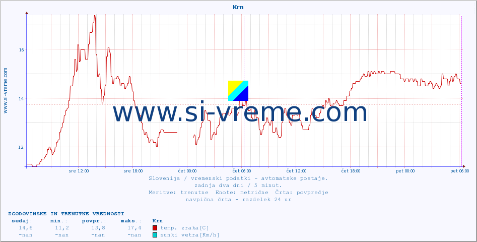 POVPREČJE :: Krn :: temp. zraka | vlaga | smer vetra | hitrost vetra | sunki vetra | tlak | padavine | sonce | temp. tal  5cm | temp. tal 10cm | temp. tal 20cm | temp. tal 30cm | temp. tal 50cm :: zadnja dva dni / 5 minut.