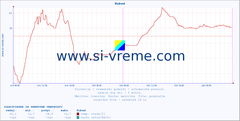 POVPREČJE :: Kubed :: temp. zraka | vlaga | smer vetra | hitrost vetra | sunki vetra | tlak | padavine | sonce | temp. tal  5cm | temp. tal 10cm | temp. tal 20cm | temp. tal 30cm | temp. tal 50cm :: zadnja dva dni / 5 minut.