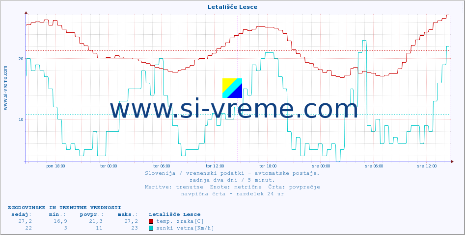 POVPREČJE :: Letališče Lesce :: temp. zraka | vlaga | smer vetra | hitrost vetra | sunki vetra | tlak | padavine | sonce | temp. tal  5cm | temp. tal 10cm | temp. tal 20cm | temp. tal 30cm | temp. tal 50cm :: zadnja dva dni / 5 minut.