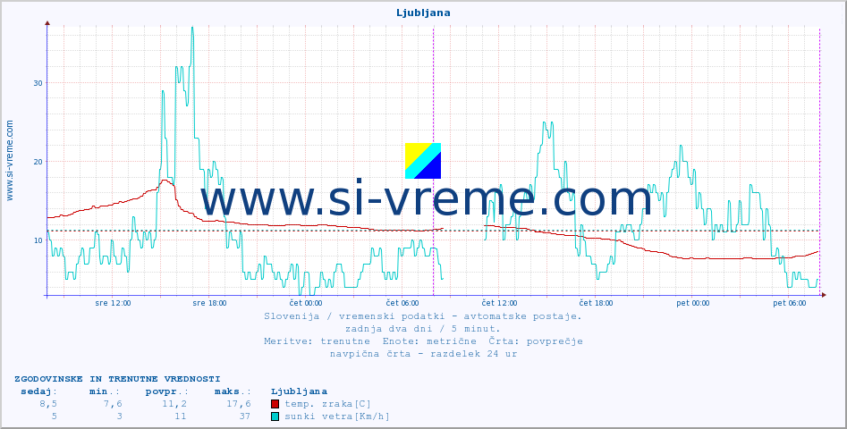 POVPREČJE :: Ljubljana :: temp. zraka | vlaga | smer vetra | hitrost vetra | sunki vetra | tlak | padavine | sonce | temp. tal  5cm | temp. tal 10cm | temp. tal 20cm | temp. tal 30cm | temp. tal 50cm :: zadnja dva dni / 5 minut.
