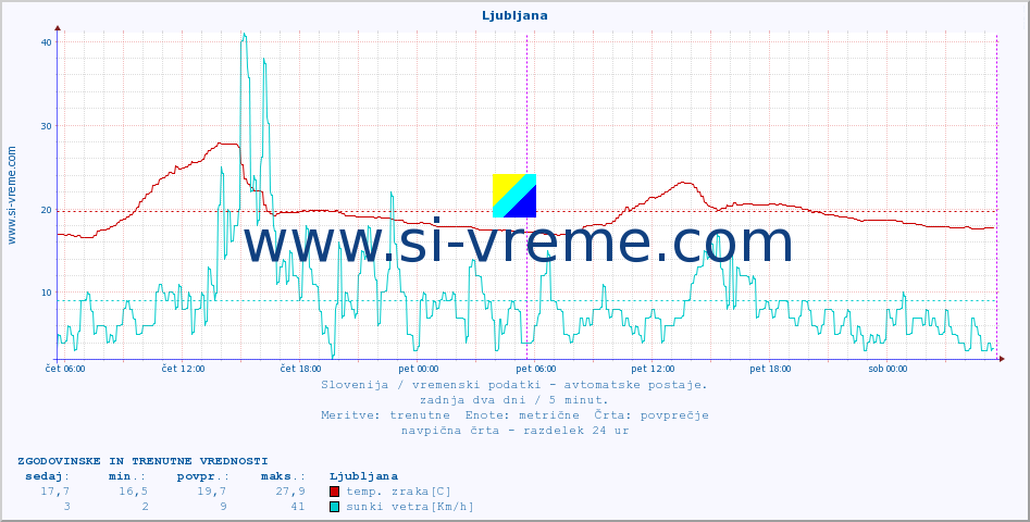 POVPREČJE :: Ljubljana :: temp. zraka | vlaga | smer vetra | hitrost vetra | sunki vetra | tlak | padavine | sonce | temp. tal  5cm | temp. tal 10cm | temp. tal 20cm | temp. tal 30cm | temp. tal 50cm :: zadnja dva dni / 5 minut.