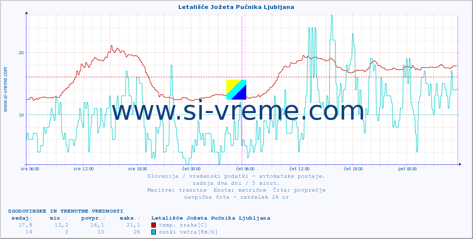 POVPREČJE :: Letališče Jožeta Pučnika Ljubljana :: temp. zraka | vlaga | smer vetra | hitrost vetra | sunki vetra | tlak | padavine | sonce | temp. tal  5cm | temp. tal 10cm | temp. tal 20cm | temp. tal 30cm | temp. tal 50cm :: zadnja dva dni / 5 minut.